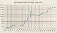 Population of Sligo Borough 1600-2011